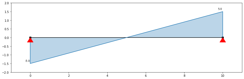 Diagrama do Esforço Transverso