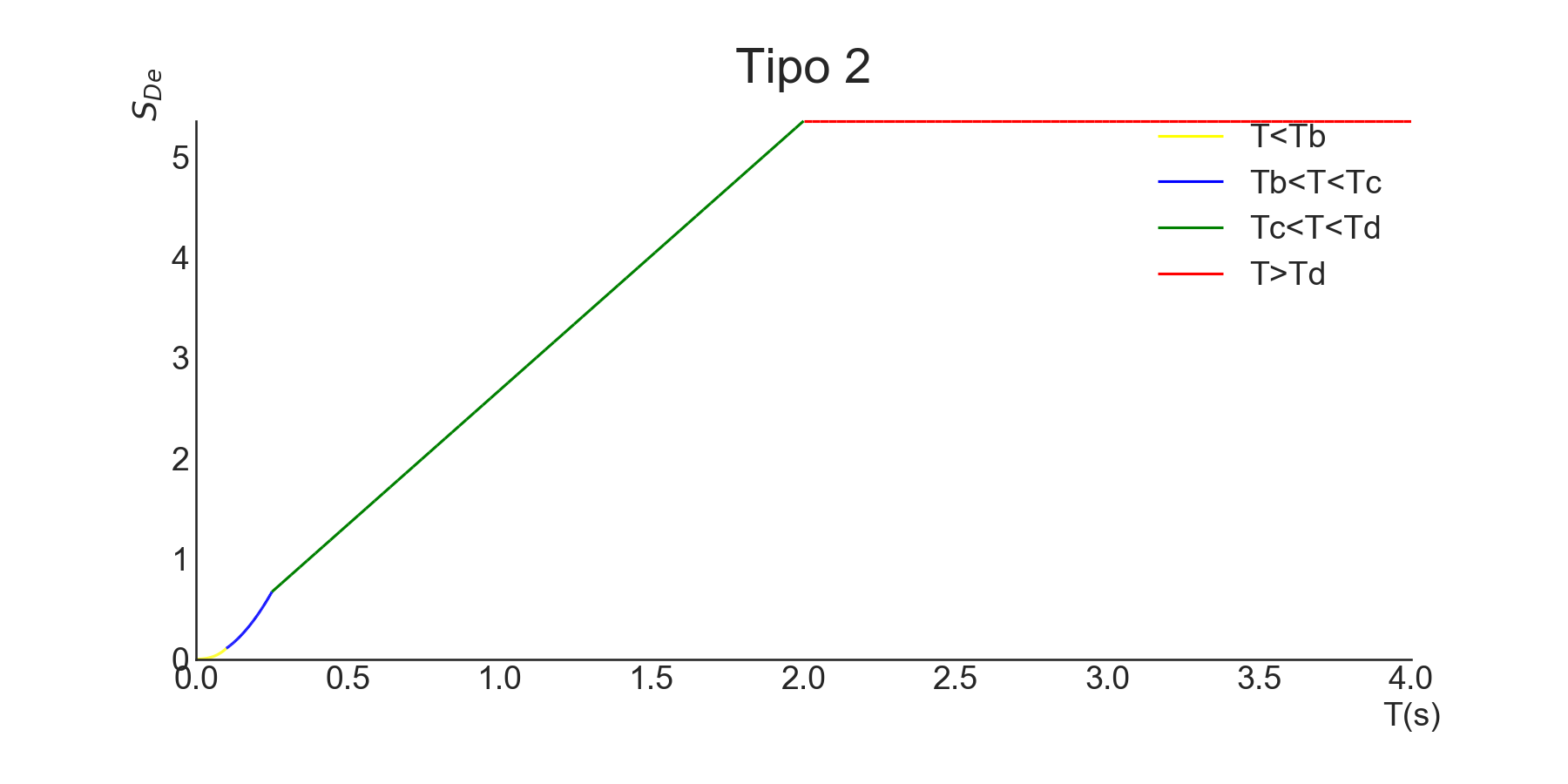 Espetro de resposta elástica de deslocamento para sismo tipo 2, para terreno tipo C, no concelho de Leiria e com 5% de amortecimento