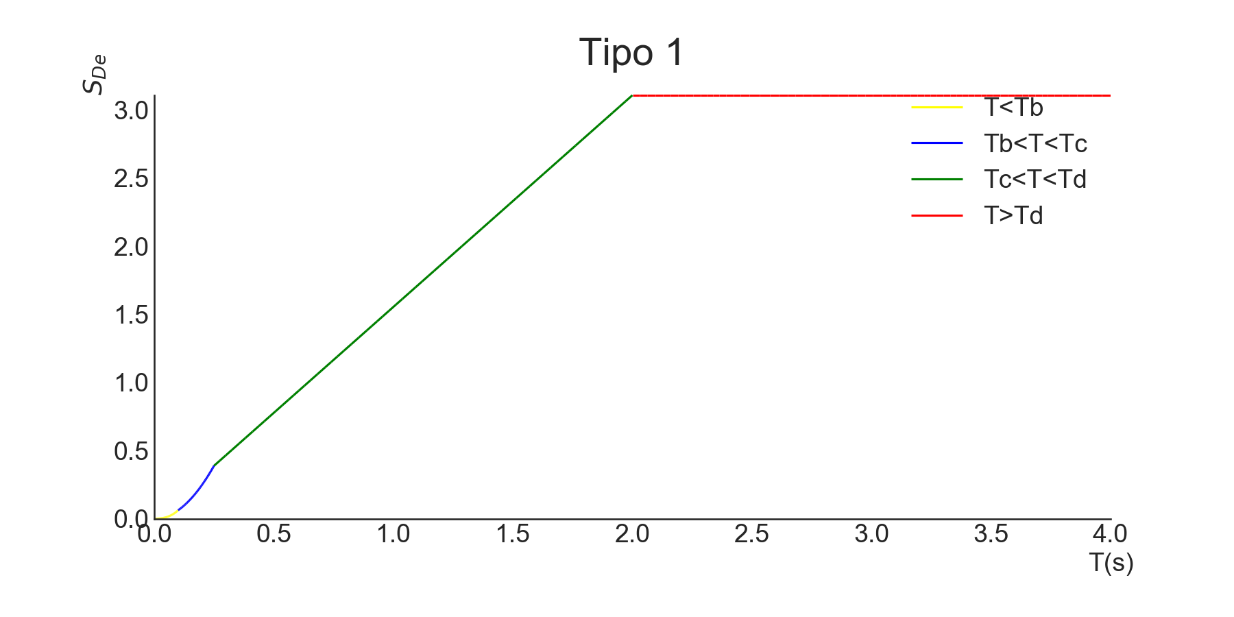 Espetro de resposta elástica de deslocamento para sismo tipo 1, para terreno tipo C, no concelho de Leiria e com 5% de amortecimento