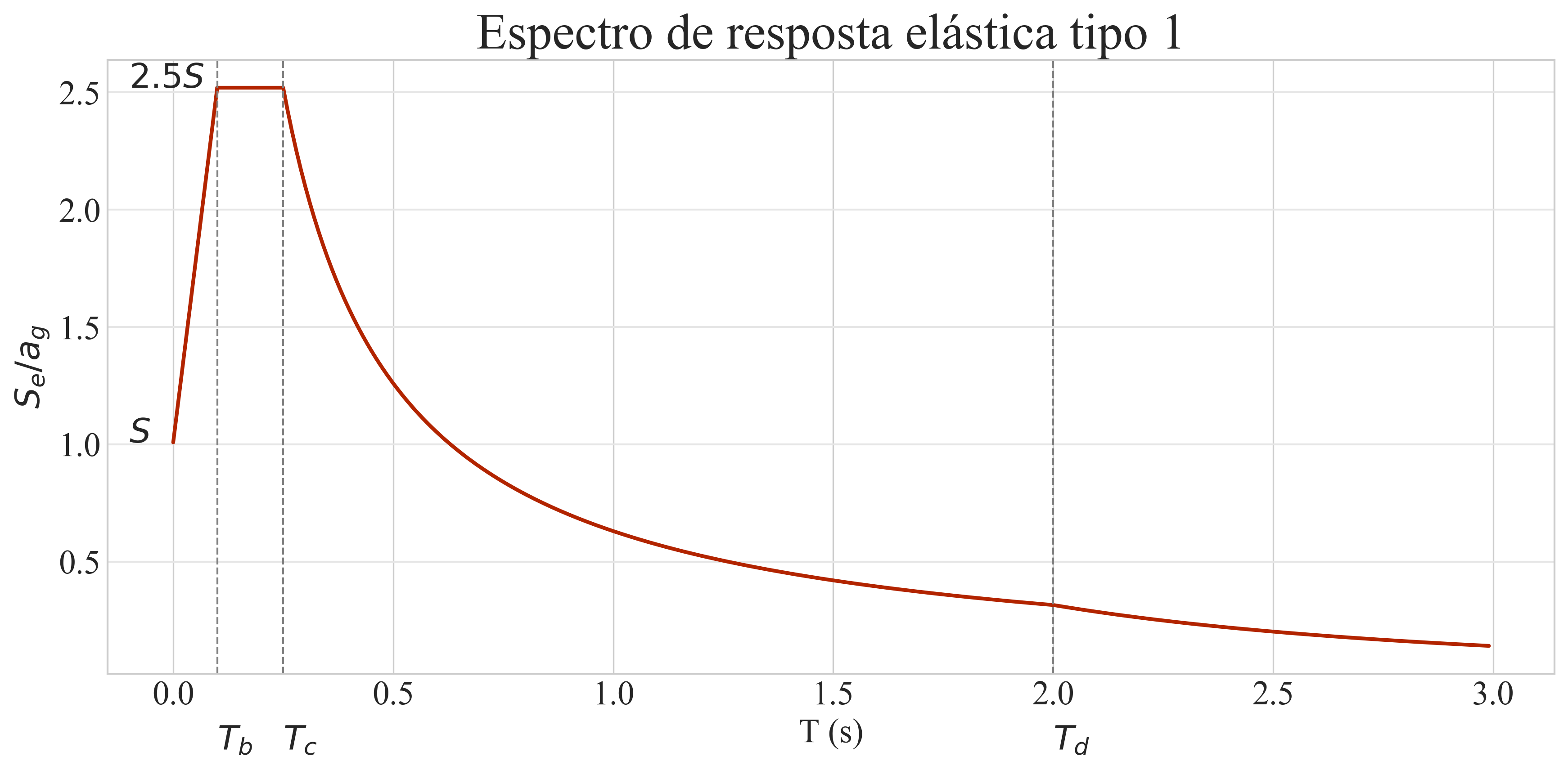 Espectro de Resposta Elástica de tipo 1, para terreno tipo C, no concelho de Leiria e com 5% de amortecimento