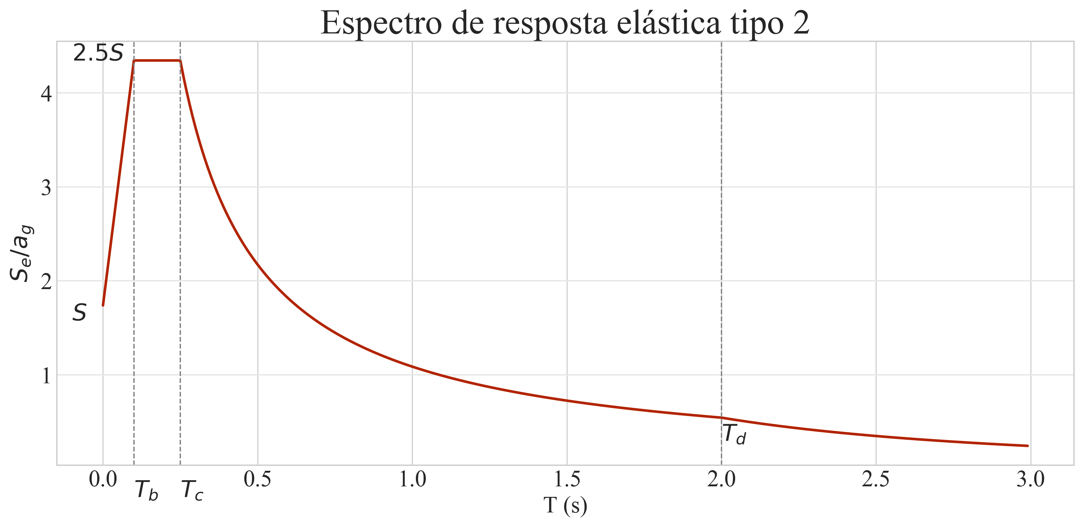 Espetro de Resposta Elástica de tipo 2, para terreno tipo C, no concelho de Leiria e com 5% de amortecimento