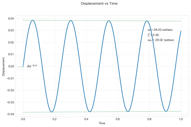 Gráfico para deslocamento no tempo, para o primeiro segundo, e com amortecimento nulo.