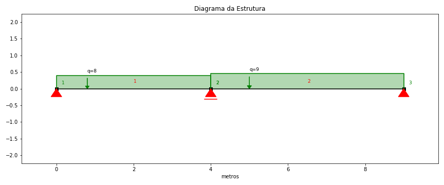 Laje com vão de 4 metros e carregamento de 8kN, e vão de 5 metros e carregamento de 9kN. O fator de segurança utilizado é 1 (F.S. nulo)