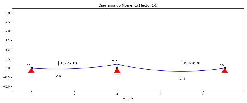 Diagrama do momento fletor para a laje. Reparar que os momentos positivos em ambos os vãos são apresentados com o sinal (-) e o momento negativo sobre o apoio central é apresentado com o sinal (+). Isto deve-se ao facto de 'anaStruct' não seguir a convenção do Eurocódigo. Resolvi, por enquanto, não alterar o código e deixa-lo como foi concebido originalmente, no entanto, o texto final do 'script', é apresentado de acordo com a convenção do Eurocódigo